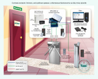 Типовое решение: СКУД-007 Система контроля доступа с защищенным режимом и учет рабочего времени на одну точку прохода с электромеханическим турникетом