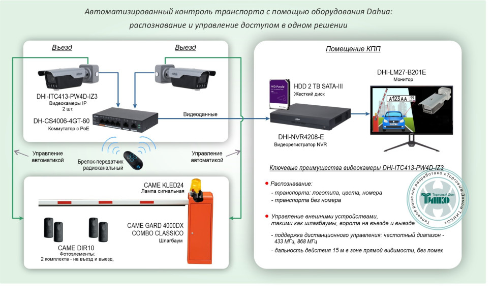 Типовое решение: ТСН-030 Автоматизированный контроль транспорта с помощью оборудования Dahua: распознавание и управление доступом в одном решении