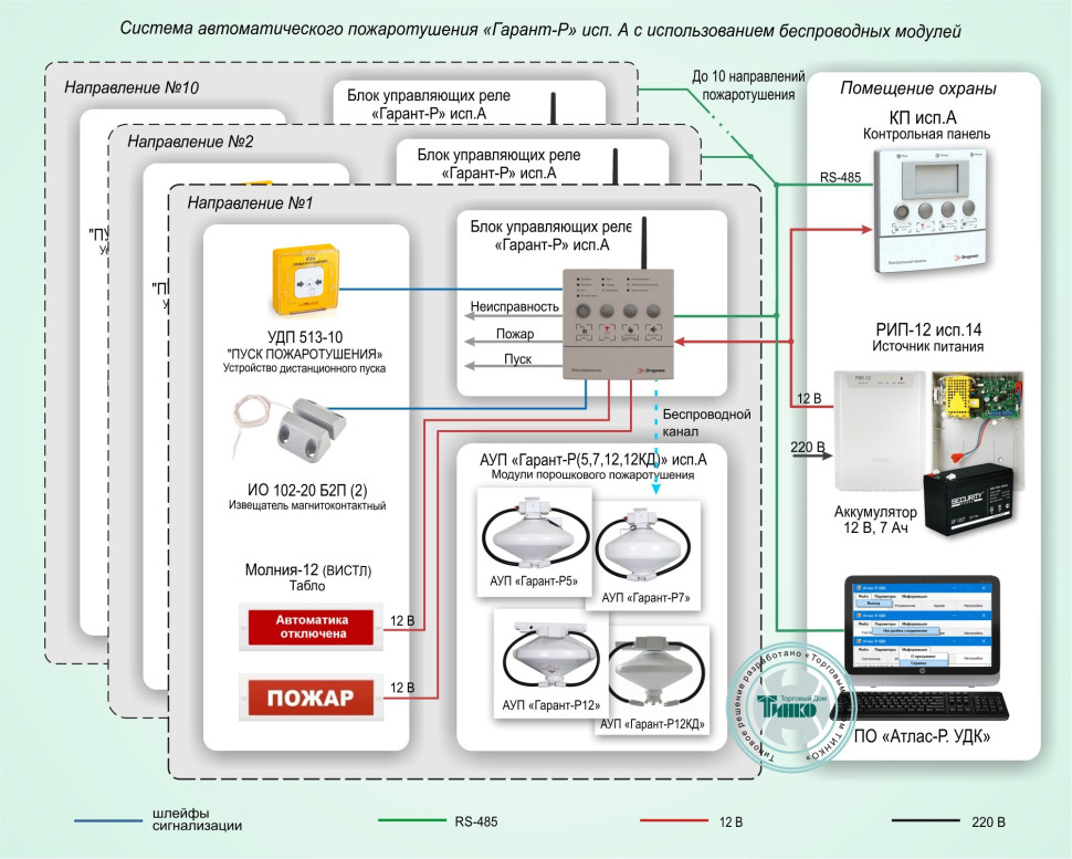 Типовое решение: СП-011 Система автоматического пожаротушения «Гарант-Р» исп. А для защиты производственных и складских помещений