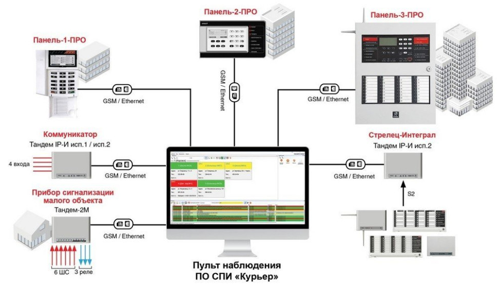 ПО СПИ "Курьер" 1000 объектов