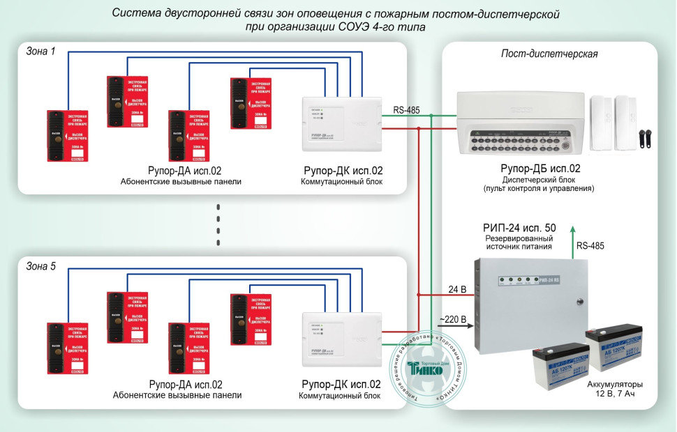 Типовое решение: СОУЭ-014 Система двусторонней связи зон оповещения с пожарным постом-диспетчерской при организации СОУЭ 4-го типа