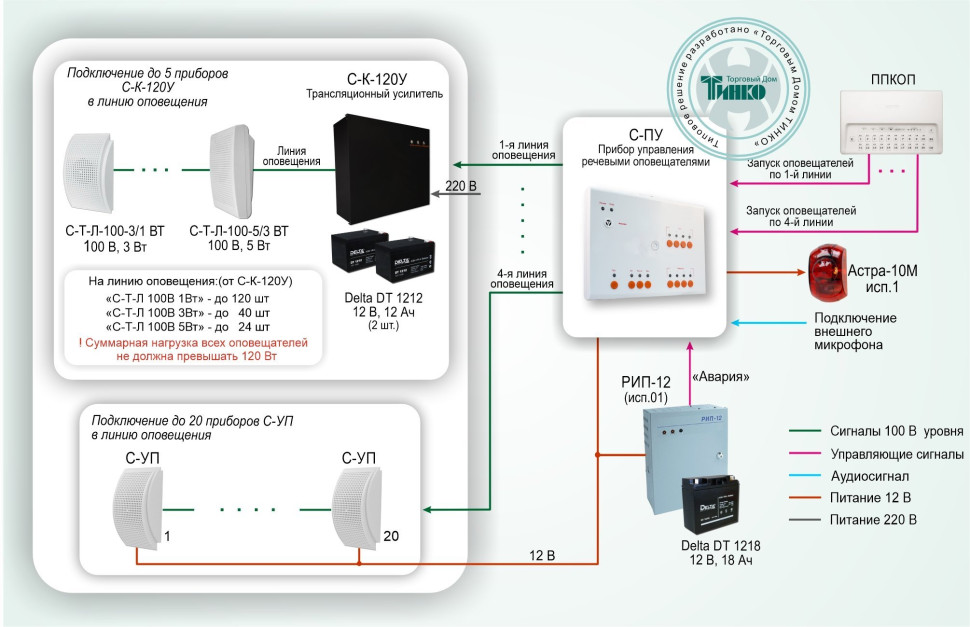 Типовое решение: СОУЭ-006 Система автоматического оповещения о пожаре с контролем линий для объектов различной степени сложности