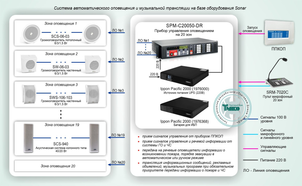 Типовое решение: СОУЭ-002 Система автоматического оповещения и музыкальной трансляции на базе оборудования Sonar