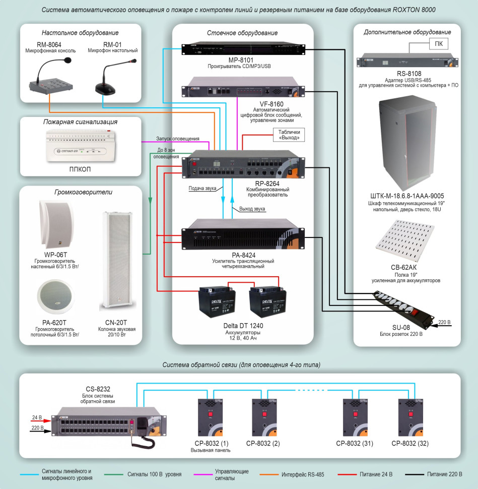 Типовое решение: СОУЭ-004 Система автоматического оповещения о пожаре с контролем линий и резервным питанием на базе оборудования ROXTON 8000
