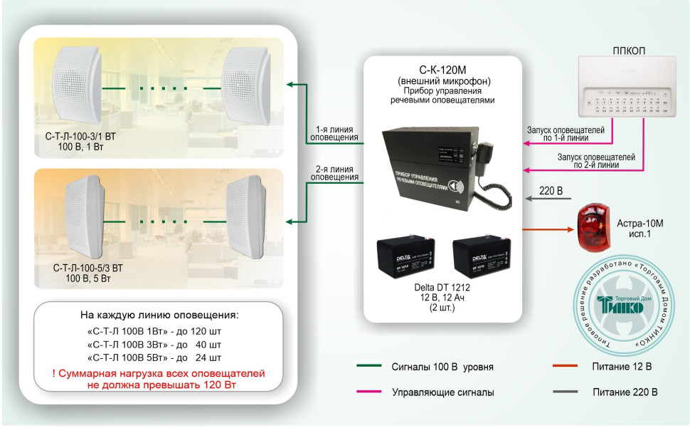 Типовое решение: СОУЭ-005 Система автоматического оповещения о пожаре с контролем линий для объектов различной степени сложности