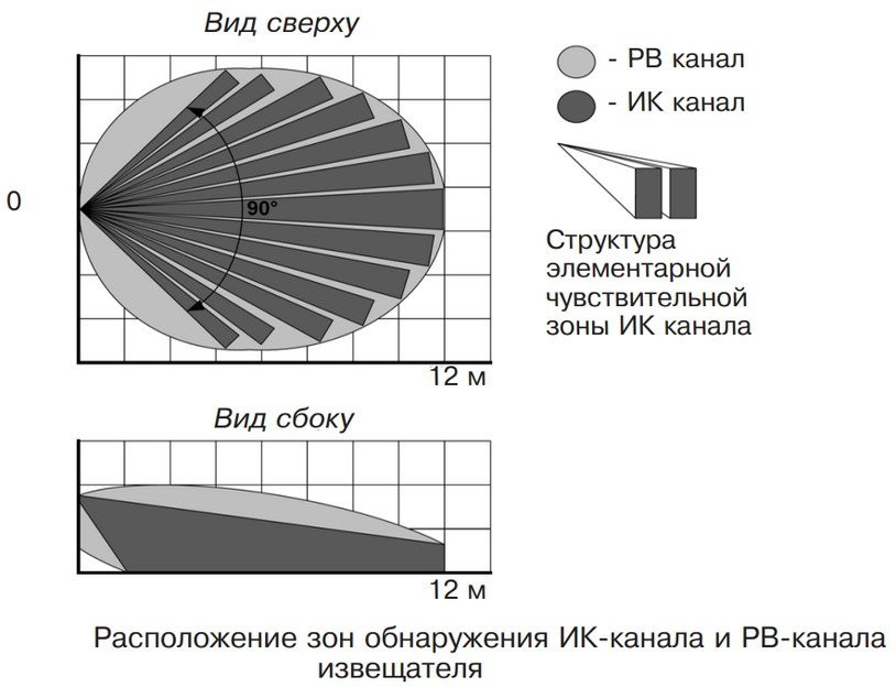 Мираж-2 Извещатель охранный объемный комбинированный