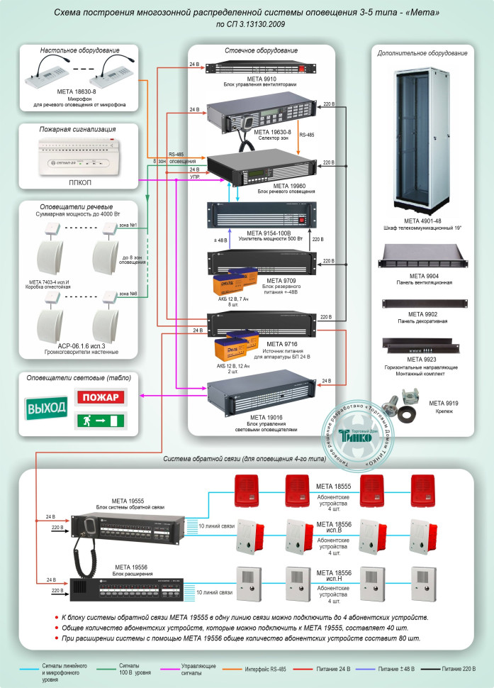 Типовое решение: СОУЭ-015 Многозонная распределенная система оповещения 3‑5 типа - «Мета»