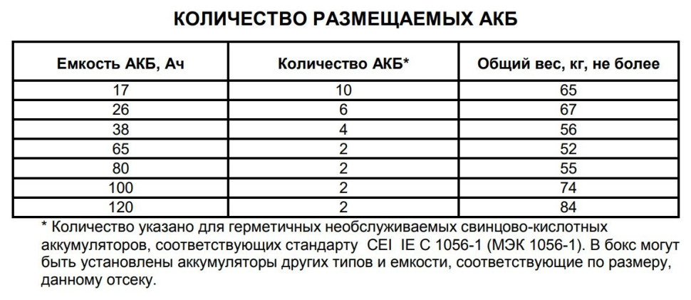 АО 2/120 (418) Аккумуляторный отсек под АКБ 120 Ач