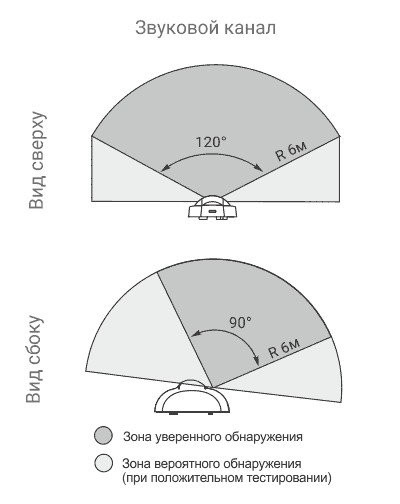 Астра-531 АК Извещатель охранный поверхностный звуковой