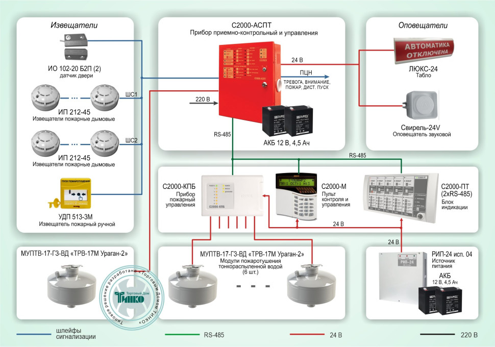 Типовое решение: СП-013 Автоматическая система пожаротушения тонкораспыленной водой на базе оборудования производства НВП "Болид" и компании "НЗПО"