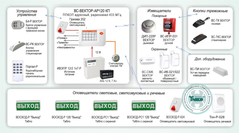 Типовое решение: ОПС-040 Автономная радиоканальная адресная система охранно-пожарной сигнализации на базе ППКОП "ВС-ВЕКТОР-АР120 КП"