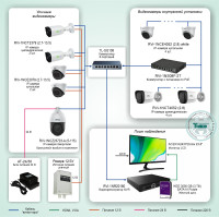 Типовое решение: ТСН-007 Система круглосуточного видеонаблюдения на базе оборудования RVi