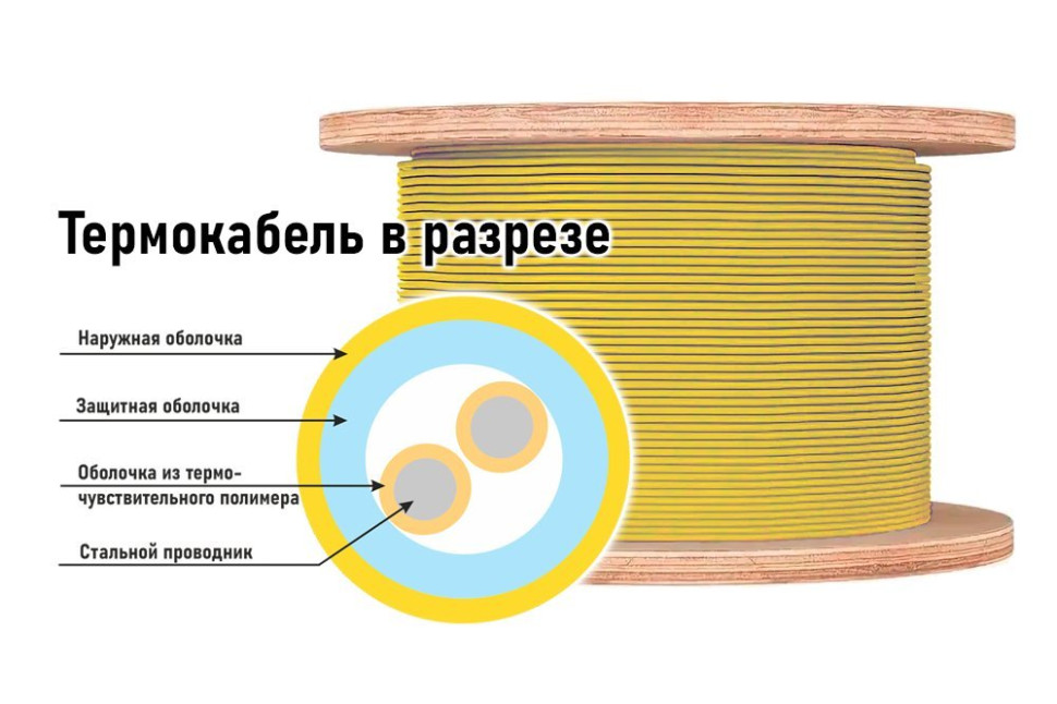 ИП104 "Спектрон-STSW - 138" Извещатель тепловой линейный (термокабель)
