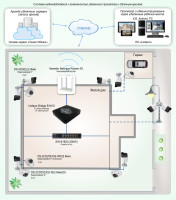 Типовое решение: ТСН-014 Система видеонаблюдения с возможностью удаленного просмотра и облачным архивом