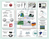 Типовое решение: ОПС-054 Система охранно-пожарной сигнализации с подключением технологического оборудования, с тремя каналами передачи данных на базе «Контакт GSM-5 (с голосом)»