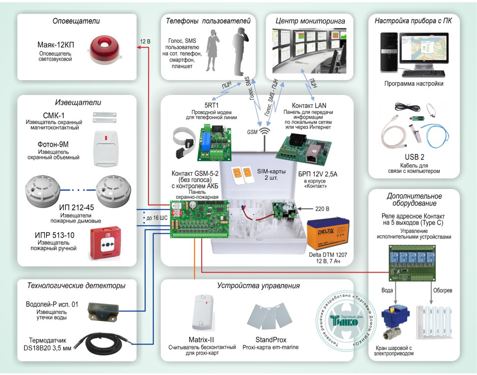 Типовое решение: ОПС-054 Система охранно-пожарной сигнализации с подключением технологического оборудования, с тремя каналами передачи данных на базе «Контакт GSM-5 (с голосом)»