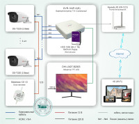 Типовое решение: ТСН-003 Система видеонаблюдения за дачным участком на базе оборудования HiWatch