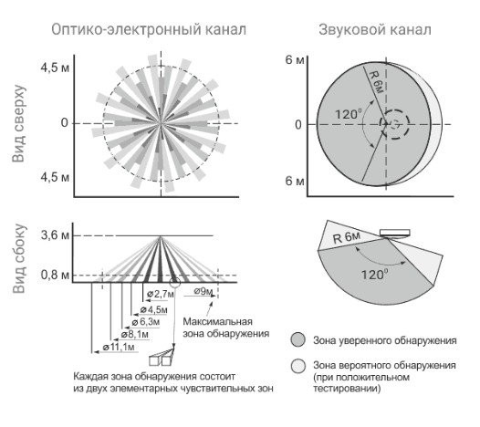 Астра-8 Извещатель охранный объемный совмещенный