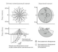 Астра-8 Извещатель охранный объемный совмещенный