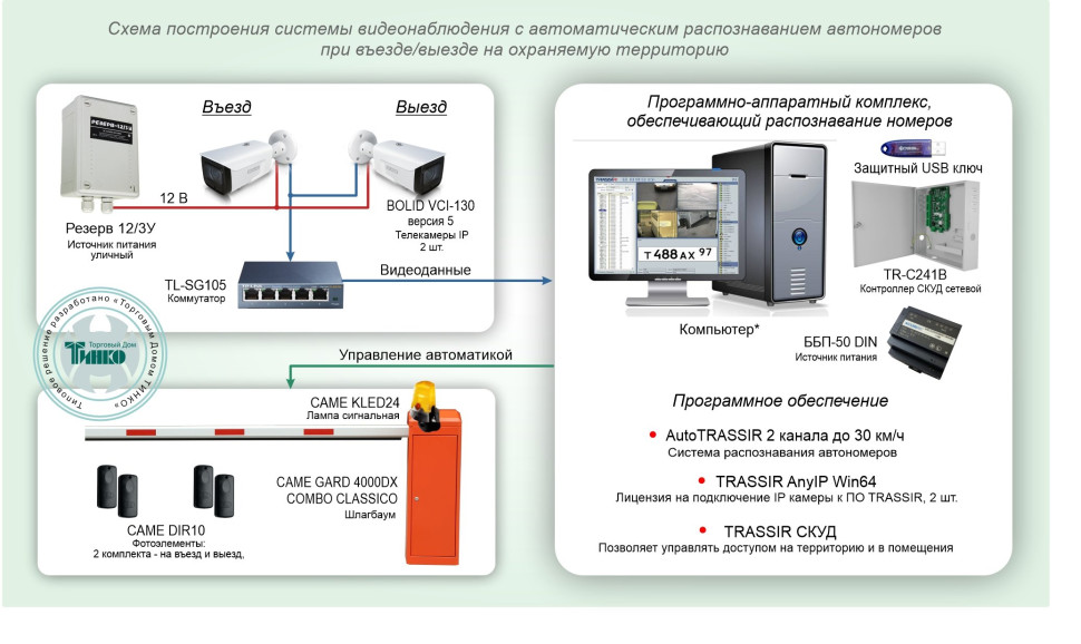 Типовое решение: ТСН-018 Управление и контроль проезда автотранспорта с автоматическим распознаванием автомобильных номеров