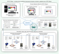 Типовое решение: УМД-001 АСКУЭ «Ресурс» - система учета потребления коммунальных ресурсов, контроля и управления ими в АРМ «Ресурс»