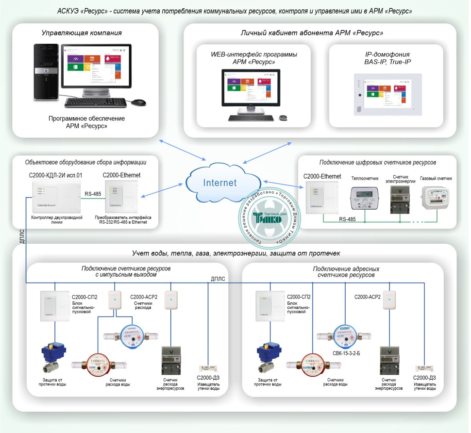 Типовое решение: УМД-001 АСКУЭ «Ресурс» - система учета потребления коммунальных ресурсов, контроля и управления ими в АРМ «Ресурс»