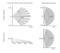 Астра-621 Извещатель охранный объёмный совмещенный