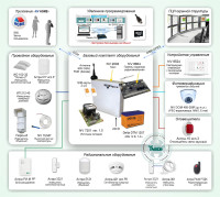 Типовое решение: ОПС-039 GSM-система охранно-пожарного мониторинга на базе оборудования ТМ "NAVIgard" и ТМ "Астра"