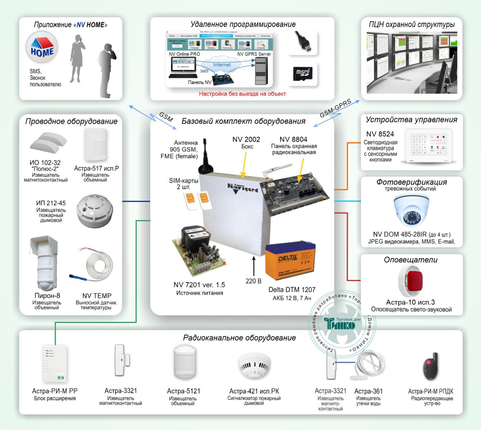 Типовое решение: ОПС-039 GSM-система охранно-пожарного мониторинга на базе оборудования ТМ "NAVIgard" и ТМ "Астра"