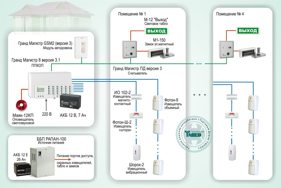 Типовое решение: ОПС-018 Охранная сигнализация на базе ППКОП «Гранд Магистр 8 версия 3»