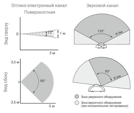 Астра-531 СМ Извещатель охранный поверхностный совмещенный