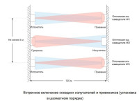 ИКС-3 Извещатель охранный линейный оптико-электронный