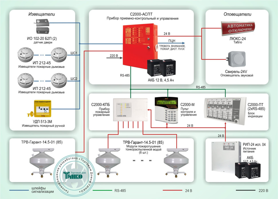 Типовое решение: СП-003 Автоматическая система пожаротушения тонкораспыленной водой на базе оборудования производства НВП "Болид" и ГК «ЭТЕРНИС»