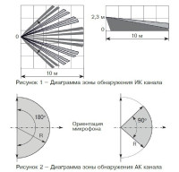 Орлан-Д (ИО 315-1/2) Извещатель охранный поверхностный совмещенный