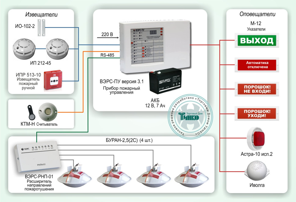 Типовое решение: СП-002 Автономная система пожаротушения небольшого помещения на основе ВЭРС-ПУ
