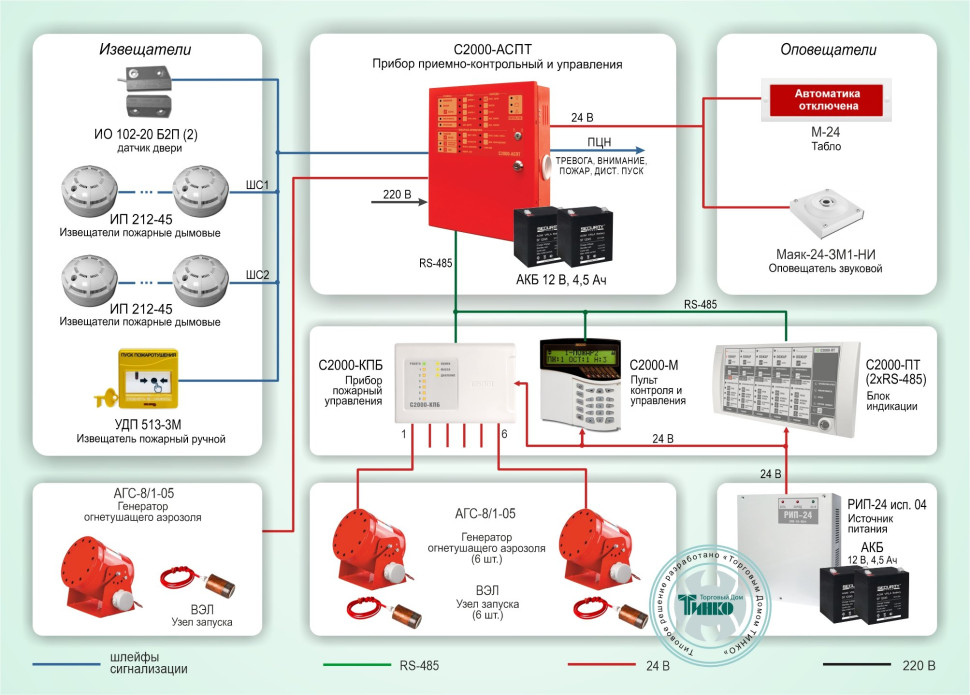 Типовое решение: СП-009 Автоматическая система пожаротушения на базе генераторов огнетушащего аэрозоля