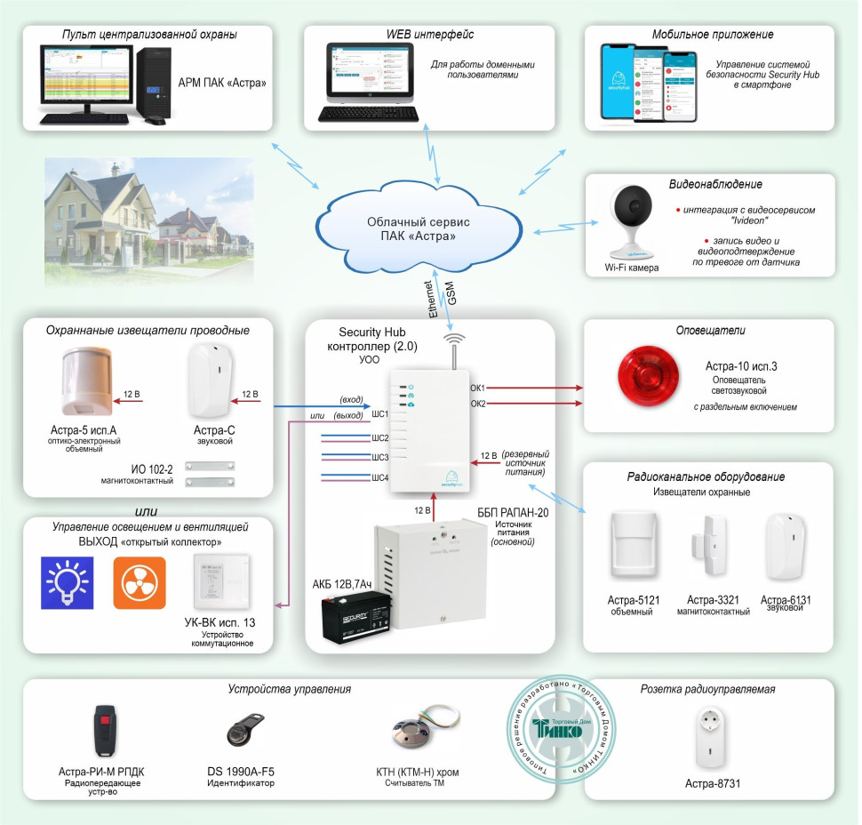 Типовое решение: ОПС-067 Объектовая GSM-сигнализация Security Hub для охраны квартир, загородных домов, офисов