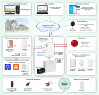 Типовое решение: ОПС-067 Объектовая GSM-сигнализация Security Hub для охраны квартир, загородных домов, офисов