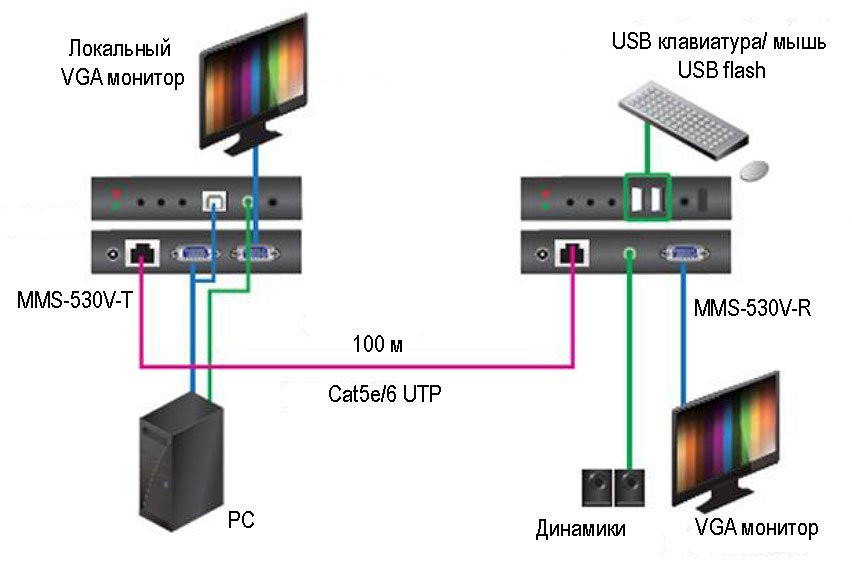MMS-530V-R Удлинитель KVM MMS-530V-R Удлинитель KVM