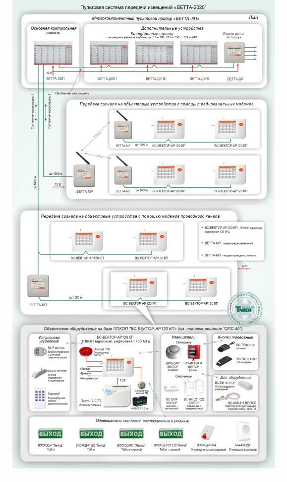 Типовое решение: ОПС-041 Пультовая система передачи извещений "ВЕТТА-2020"