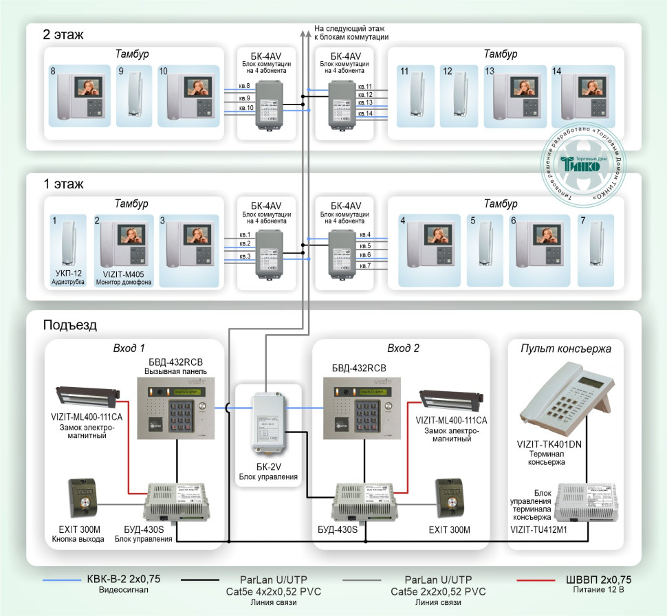 Типовое решение: ДМФ-002 Система ограничения доступа в многоэтажном доме