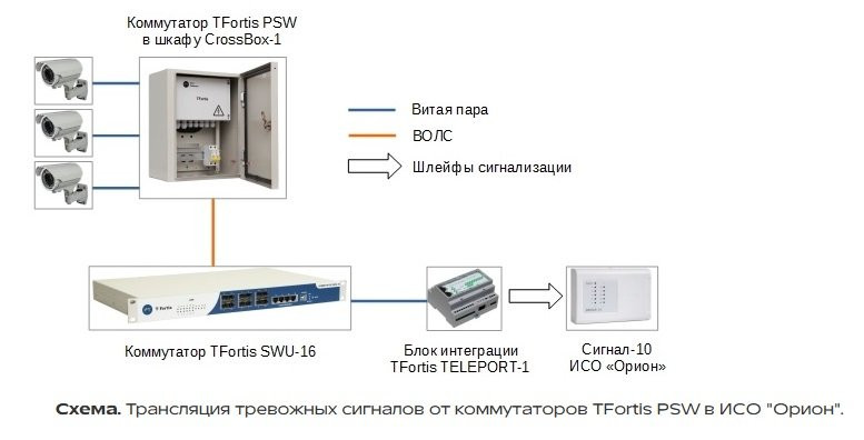 Tfortis TELEPORT-1 Блок интеграции с охранными системами Tfortis TELEPORT-1 Блок интеграции с охранными системами