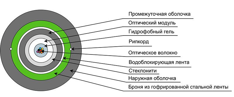 CLT-A-6-01х12-Z-PE-ARM-PE-DD-OUT-40 (12826c) Кабель волоконно-оптический многомодовый CLT-A-6-01х12-Z-PE-ARM-PE-DD-OUT-40 (12826c) Кабель волоконно-оптический многомодовый