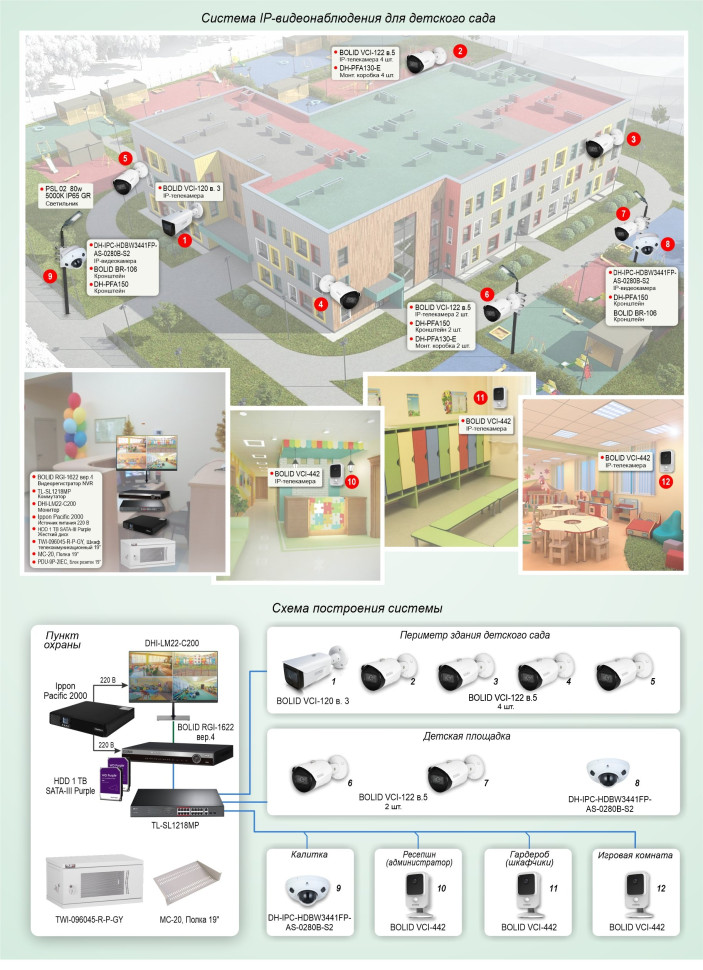 Типовое решение: ТСН-025 Система IP-видеонаблюдения для детского сада
