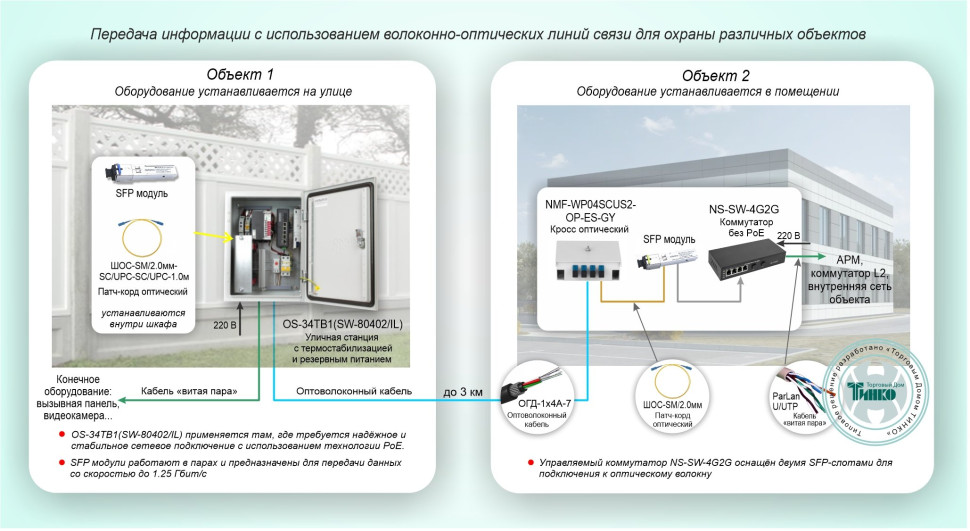 Типовое решение: ТСН-028 Передача информации с использованием волоконно-оптических линий связи для охраны различных объектов