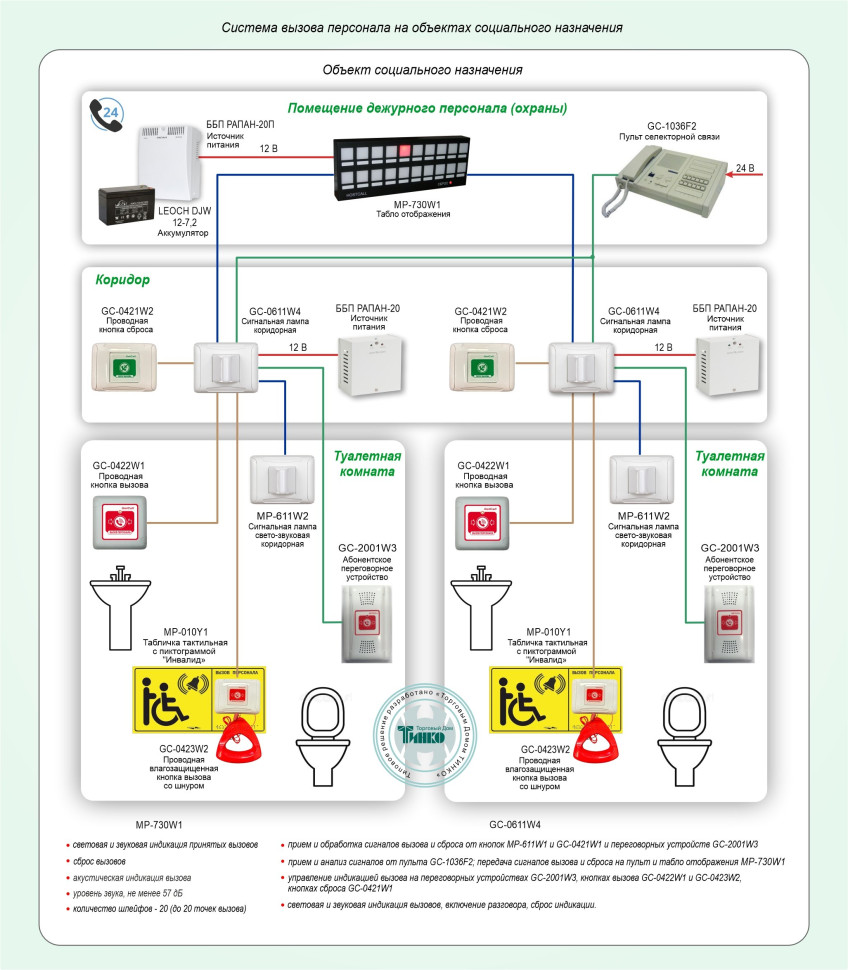 Типовое решение: СДС-001 Система вызова персонала на объектах социального назначения