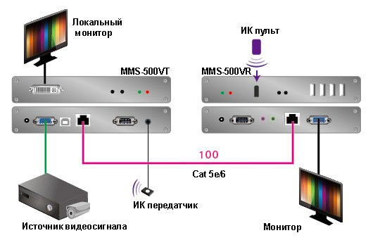 MMS-500V-R Удлинитель KVM