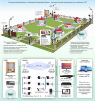 Типовое решение: ТСН-024 Система видеонаблюдения с беспроводной передачей данных и контроля доступа посторонних лиц на объектах СНТ