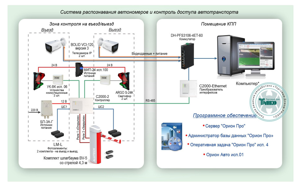 Типовое решение: СКУД-020
